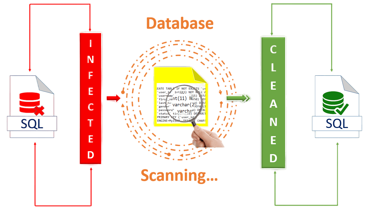 database scanning